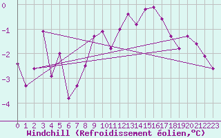 Courbe du refroidissement olien pour Genthin