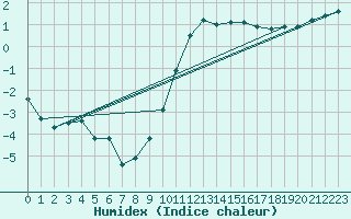 Courbe de l'humidex pour Chlons-en-Champagne (51)