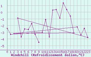 Courbe du refroidissement olien pour Zermatt