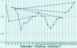 Courbe de l'humidex pour Grimsey