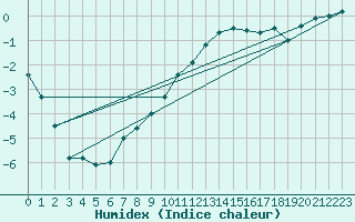 Courbe de l'humidex pour Muehldorf