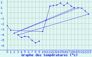 Courbe de tempratures pour Boulc (26)