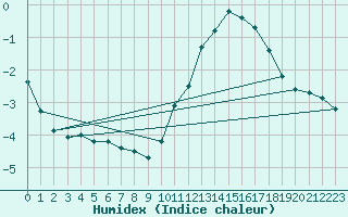 Courbe de l'humidex pour Saint-Michel-Mont-Mercure (85)