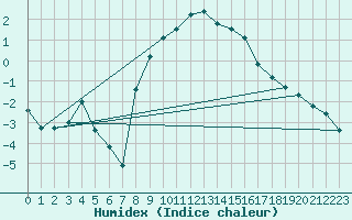Courbe de l'humidex pour Kristiansand / Kjevik