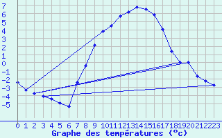 Courbe de tempratures pour Langenwetzendorf-Goe