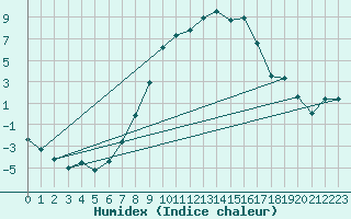 Courbe de l'humidex pour Dej