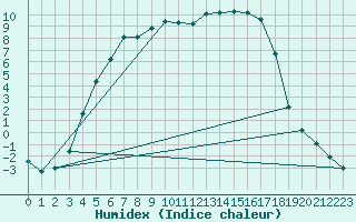 Courbe de l'humidex pour Suomussalmi Pesio