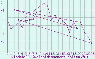 Courbe du refroidissement olien pour Tracardie