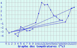 Courbe de tempratures pour Warth