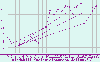 Courbe du refroidissement olien pour Chaumont (Sw)