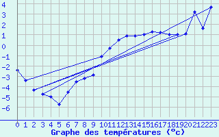 Courbe de tempratures pour Hjartasen