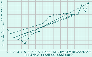 Courbe de l'humidex pour Hjartasen