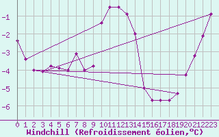 Courbe du refroidissement olien pour Mont-Rigi (Be)