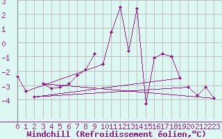 Courbe du refroidissement olien pour Wernigerode