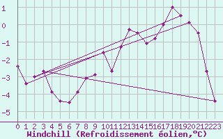 Courbe du refroidissement olien pour Straubing