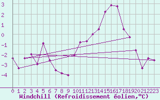 Courbe du refroidissement olien pour Dole-Tavaux (39)