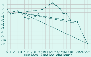 Courbe de l'humidex pour Sala