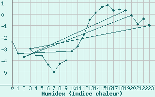 Courbe de l'humidex pour Nancy - Essey (54)