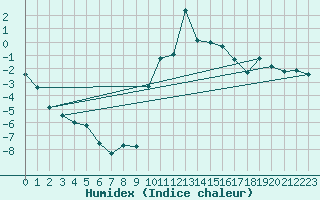 Courbe de l'humidex pour Scuol