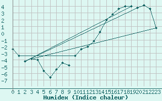 Courbe de l'humidex pour El Calafate