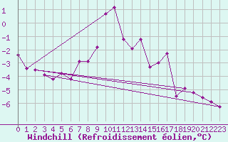 Courbe du refroidissement olien pour Bad Mitterndorf