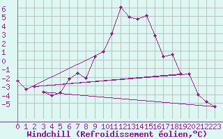 Courbe du refroidissement olien pour Saint Michael Im Lungau