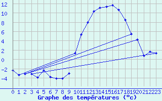 Courbe de tempratures pour Laqueuille (63)