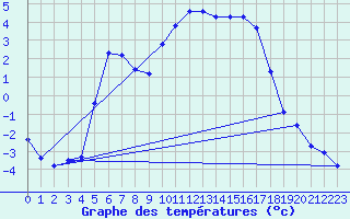 Courbe de tempratures pour Veggli Ii