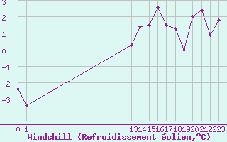 Courbe du refroidissement olien pour Mcon (71)