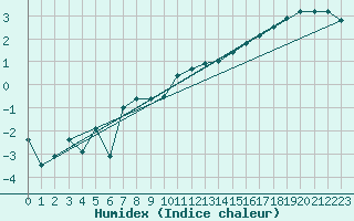 Courbe de l'humidex pour Karasjok