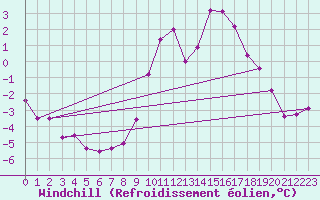 Courbe du refroidissement olien pour Saint-Vran (05)