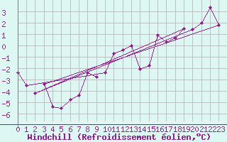 Courbe du refroidissement olien pour Ziar Nad Hronom