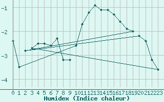 Courbe de l'humidex pour Helsinki Harmaja