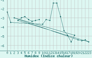 Courbe de l'humidex pour Orcires - Nivose (05)