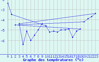 Courbe de tempratures pour Sletnes Fyr