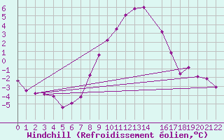 Courbe du refroidissement olien pour Sighetu Marmatiei