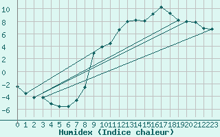 Courbe de l'humidex pour Elsenborn (Be)