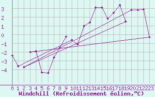 Courbe du refroidissement olien pour La Pinilla, estacin de esqu