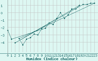 Courbe de l'humidex pour Korsvattnet