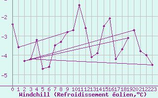 Courbe du refroidissement olien pour Allentsteig