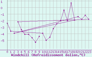 Courbe du refroidissement olien pour Weissenburg