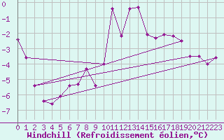 Courbe du refroidissement olien pour Chaumont (Sw)