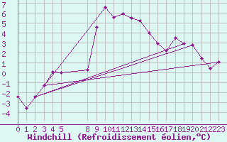 Courbe du refroidissement olien pour Jaca