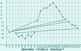 Courbe de l'humidex pour penoy (25)