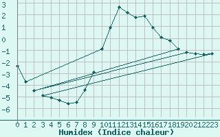 Courbe de l'humidex pour Milesovka