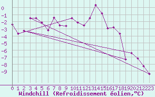 Courbe du refroidissement olien pour Saint Michael Im Lungau