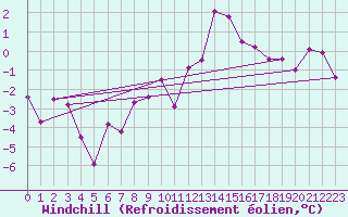 Courbe du refroidissement olien pour Paring