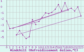 Courbe du refroidissement olien pour Fanaraken