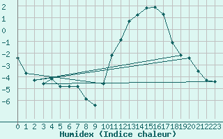 Courbe de l'humidex pour Variscourt (02)