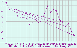 Courbe du refroidissement olien pour Chieming